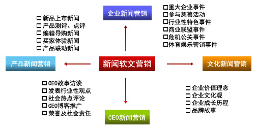 網(wǎng)絡(luò)推廣