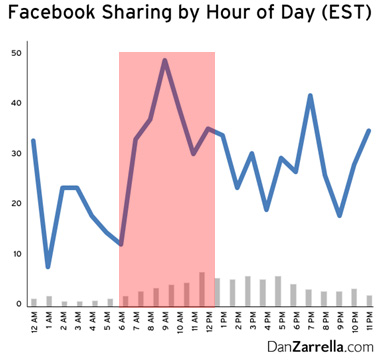 Facebook營銷的時間點